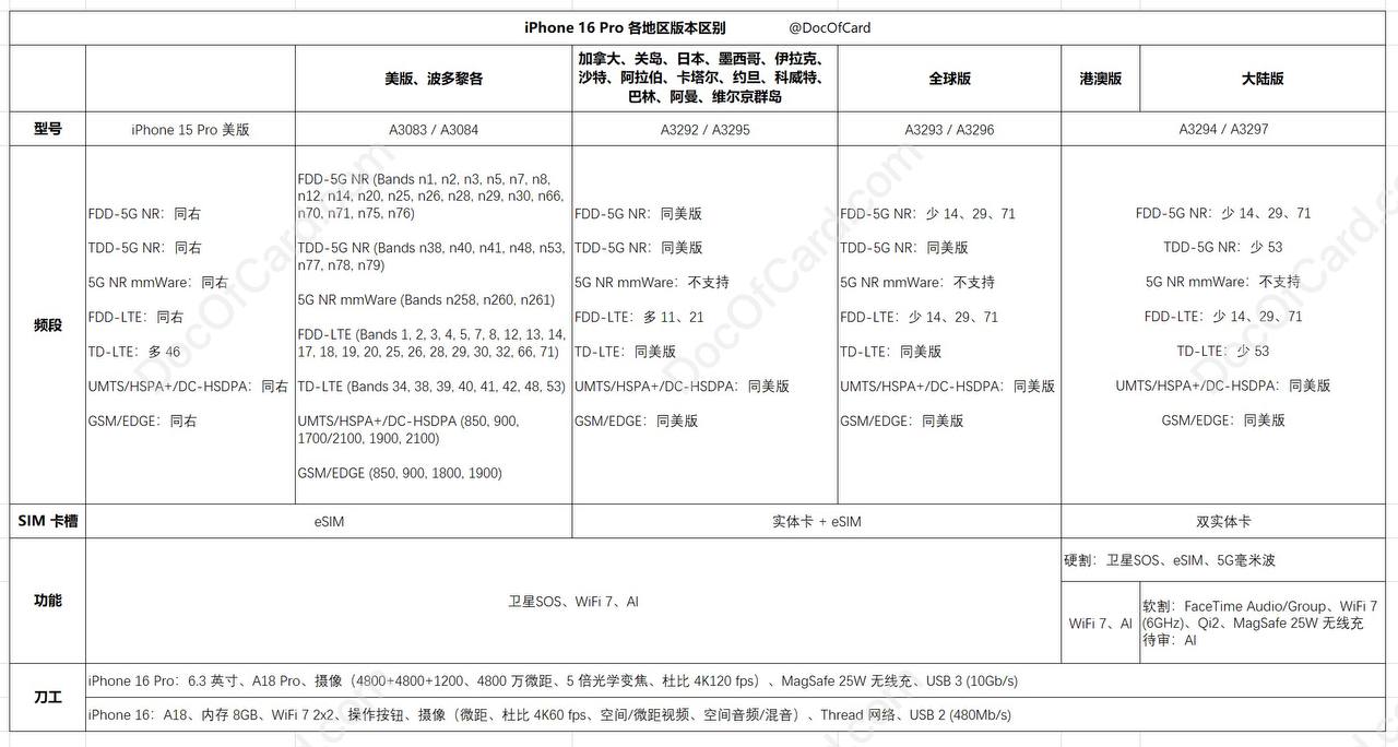 iPhone 16 系列各地区版本差异